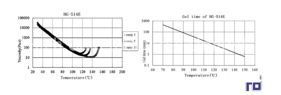 Resin Formulation Of Packing Films
